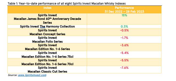 Resultaten Spirits Invest Indexen februari 2023