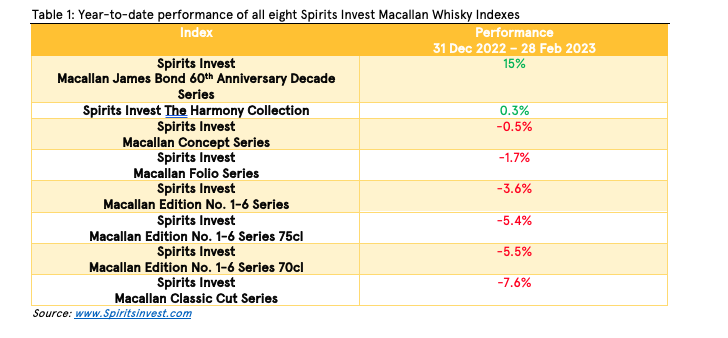 Spirits Invest Indexes Analysis February 2023