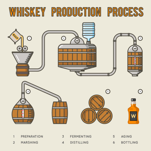 Hoe maken ze Whisky? Whiskyfans