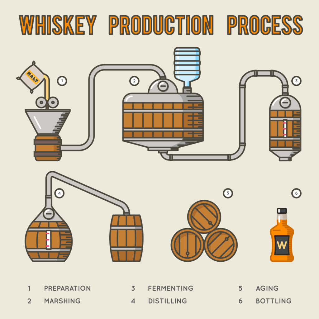 How is Whisky Made