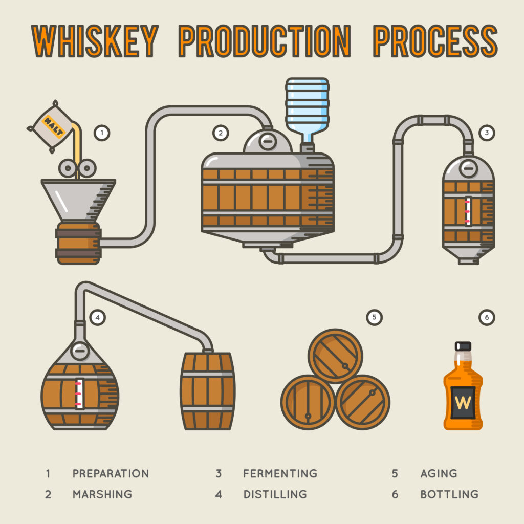 Wie wird Whisky hergestellt